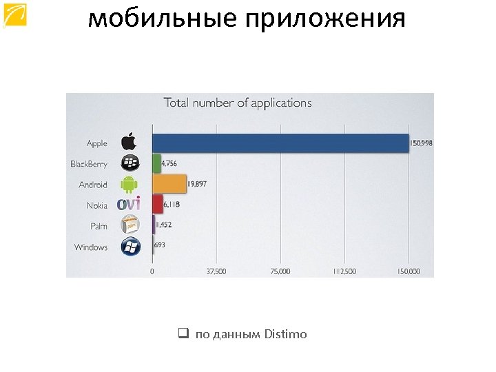 мобильные приложения q по данным Distimo 