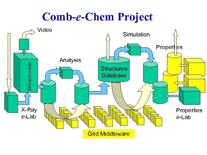 Comb-e-Chem Project Video Simulation Diffractometer Properties Analysis Structures Database X-Ray e-Lab Properties e-Lab Grid