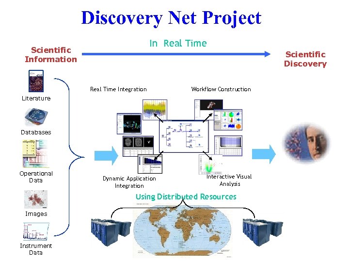 Discovery Net Project In Real Time Scientific Information Scientific Discovery Real Time Integration Workflow