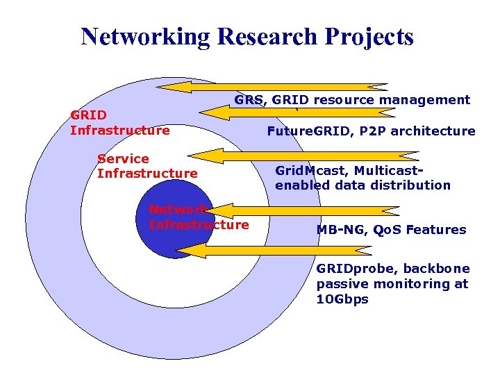 Networking Research Projects GRID Infrastructure GRS, GRID resource management ‘ Future. GRID, P 2