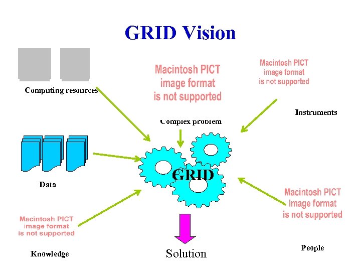 GRID Vision Computing resources Instruments Complex problem Data Knowledge GRID Solution People 