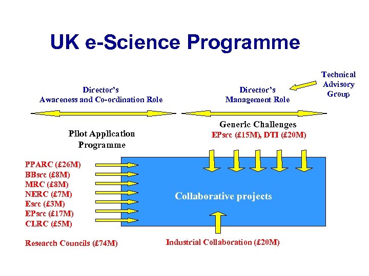 UK e-Science Programme Director’s Awareness and Co-ordination Role Pilot Application Programme PPARC (£ 26