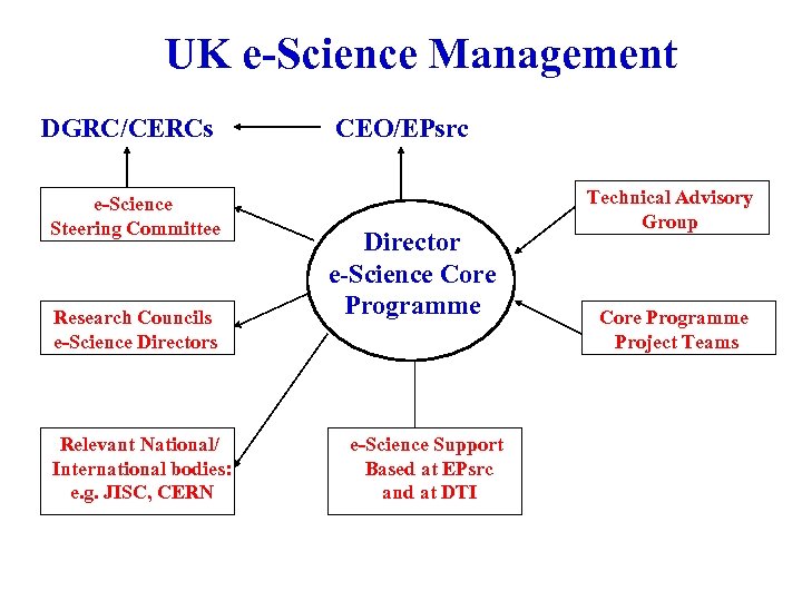 UK e-Science Management DGRC/CERCs e-Science Steering Committee Research Councils e-Science Directors Relevant National/ International