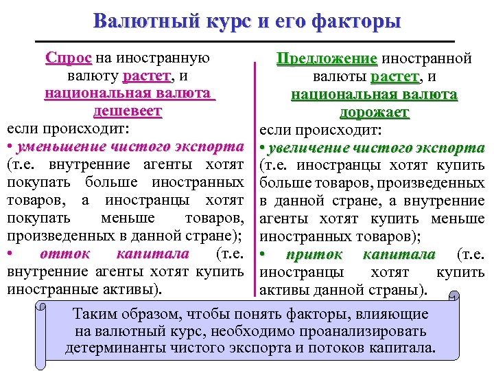 Валютный курс и его факторы Спрос на иностранную Предложение иностранной Спрос Предложение валюту растет,