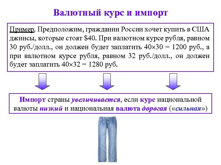 Валютный курс и импорт Пример. Предположим, гражданин России хочет купить в США джинсы, которые