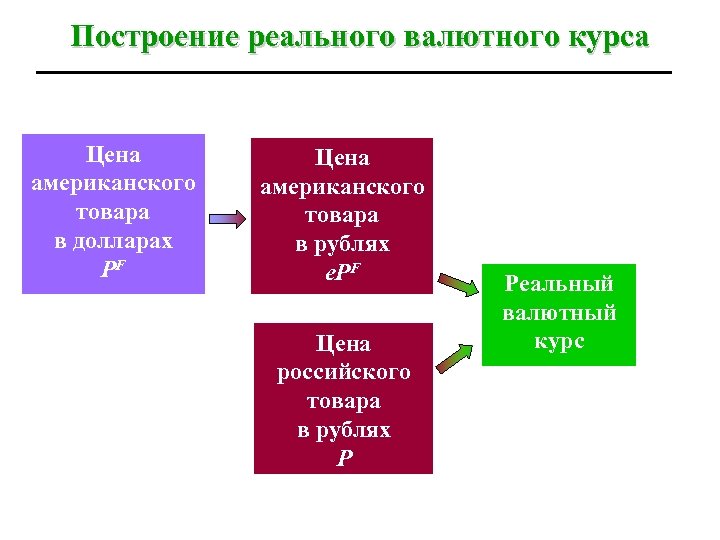 Построение реального валютного курса Цена американского товара в долларах РF Цена американского товара в