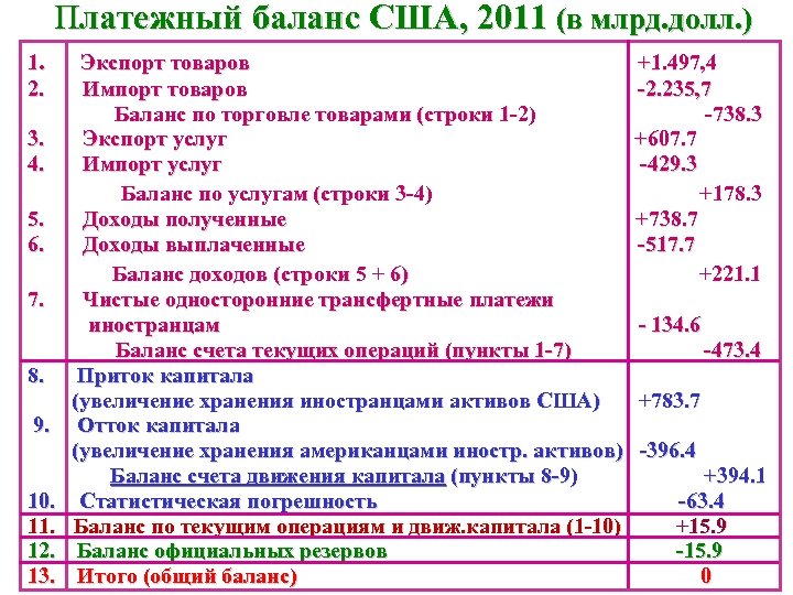 Платежный баланс США, 2011 (в млрд. долл. ) 1. Экспорт товаров +1. 497, 4