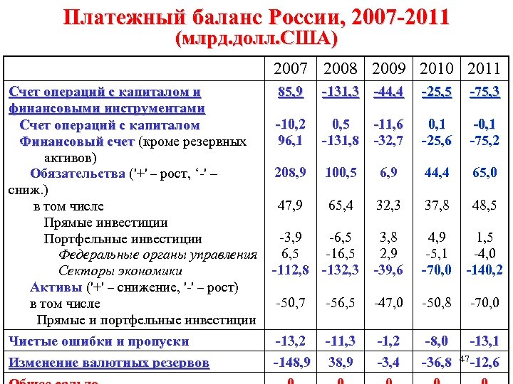 Платежный баланс России, 2007 -2011 (млрд. долл. США) 2007 2008 2009 2010 2011 Счет