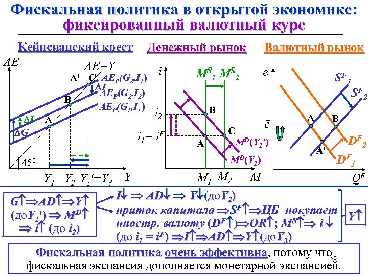 Фискальная политика в открытой экономике: фиксированный валютный курс Кейнсианский крест AE AE=Y Денежный рынок