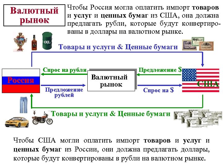 Валютный рынок OIL Чтобы Россия могла оплатить импорт товаров и услуг и ценных бумаг