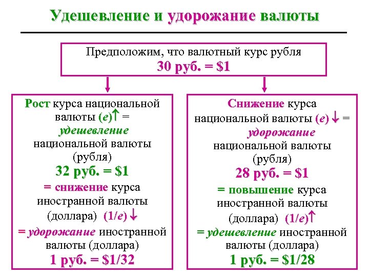 Удешевление и удорожание валюты Предположим, что валютный курс рубля 30 руб. = $1 Рост