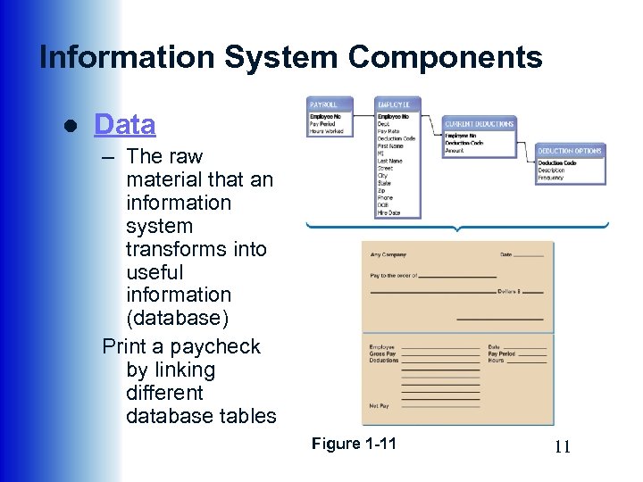Information System Components ● Data – The raw material that an information system transforms