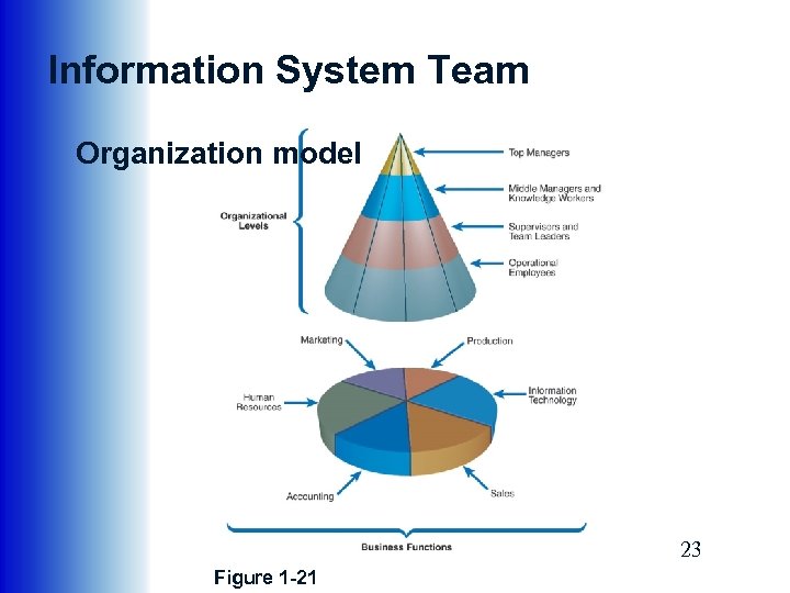 Information System Team Organization model 23 Figure 1 -21 