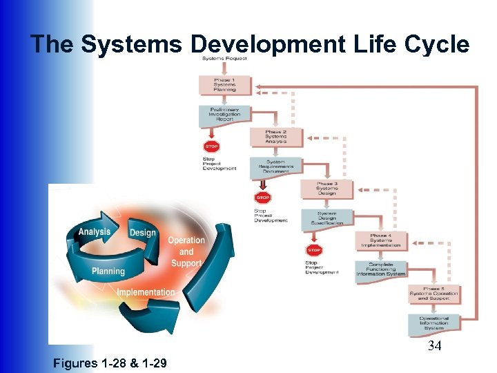 The Systems Development Life Cycle 34 Figures 1 -28 & 1 -29 