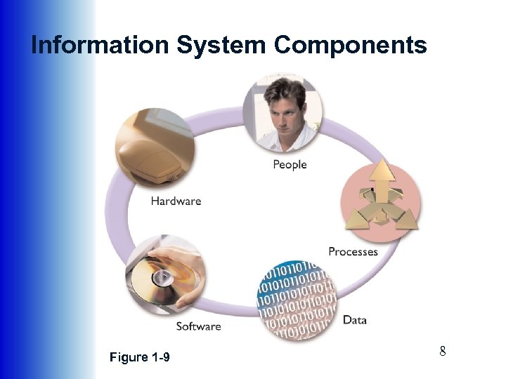 Information System Components Figure 1 -9 8 