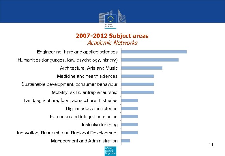 2007 -2012 Subject areas Academic Networks Engineering, hard and applied sciences Humanities (languages, law,