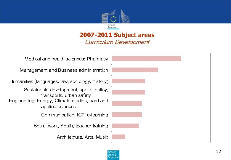 2007 -2011 Subject areas Curriculum Development Medical and health sciences; Pharmacy Management and Business