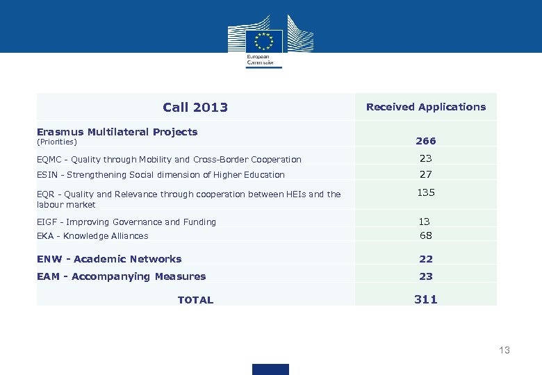 Call 2013 Erasmus Multilateral Projects (Priorities) Received Applications 266 EQMC - Quality through Mobility