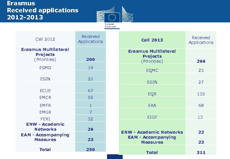 february-2013-presentation-of-erasmus-centralised-actions-education