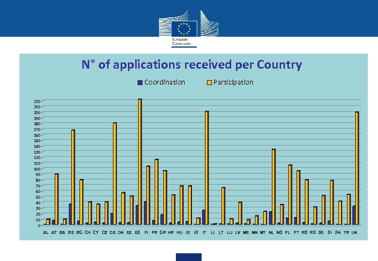 N° of applications received per Country Coordination Participation 220 210 200 190 180 170