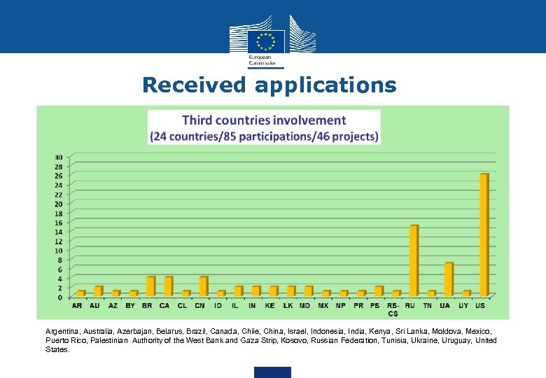 Received applications Argentina, Australia, Azerbajan, Belarus, Brazil, Canada, Chile, China, Israel, Indonesia, India, Kenya,