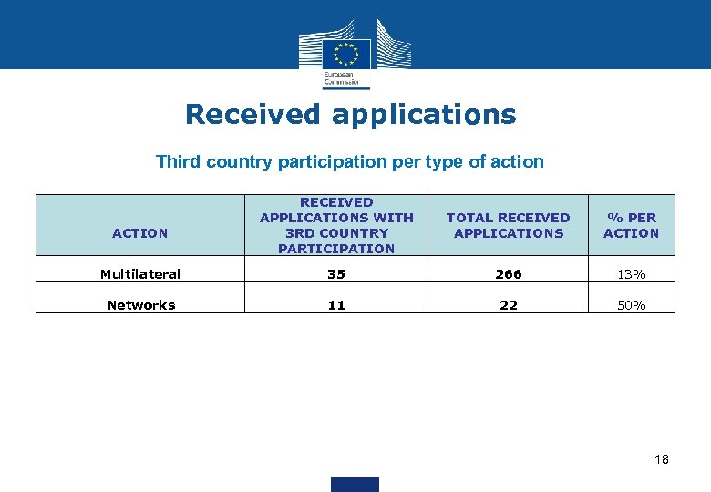 Received applications Third country participation per type of action RECEIVED APPLICATIONS WITH 3 RD