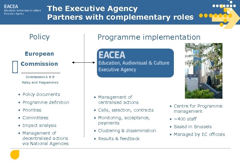 The Executive Agency Partners with complementary roles Policy Programme implementation European Commission Directorates A