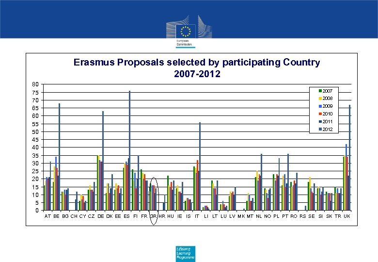 Erasmus Proposals selected by participating Country 2007 -2012 80 75 70 65 60 55