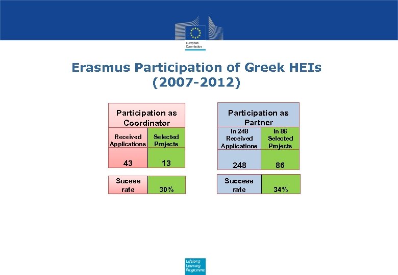 Erasmus Participation of Greek HEIs (2007 -2012) Participation as Coordinator Participation as Partner Received
