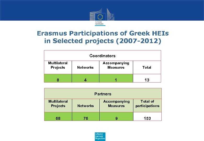Erasmus Participations of Greek HEIs in Selected projects (2007 -2012) Coordinators Multilateral Projects 8