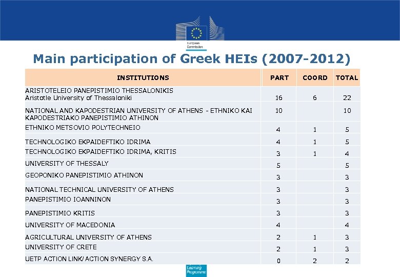 Main participation of Greek HEIs (2007 -2012) INSTITUTIONS ARISTOTELEIO PANEPISTIMIO THESSALONIKIS Aristotle University of