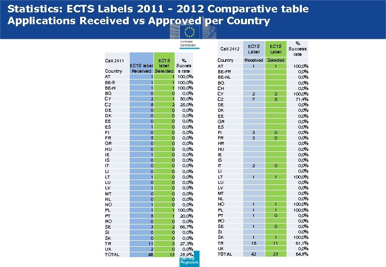 Statistics: ECTS Labels 2011 - 2012 Comparative table Applications Received vs Approved per Country