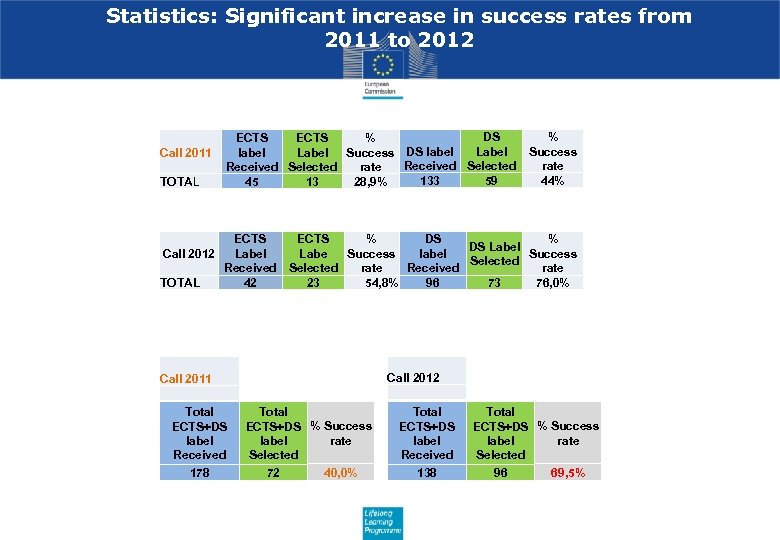 Statistics: Significant increase in success rates from 2011 to 2012 Call 2011 TOTAL DS
