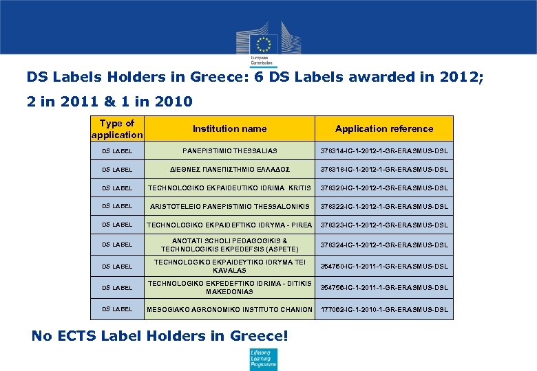 DS Labels Holders in Greece: 6 DS Labels awarded in 2012; 2 in 2011