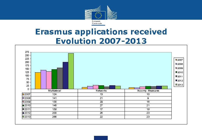 Erasmus applications received Evolution 2007 -2013 275 250 225 200 175 150 125 100