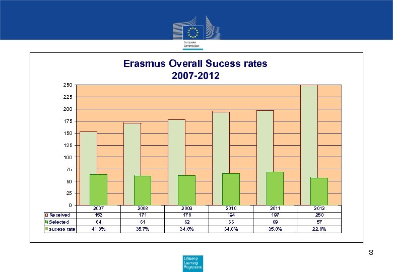 Erasmus Overall Sucess rates 2007 -2012 250 225 200 175 150 125 100 75
