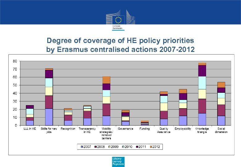 Degree of coverage of HE policy priorities by Erasmus centralised actions 2007 -2012 