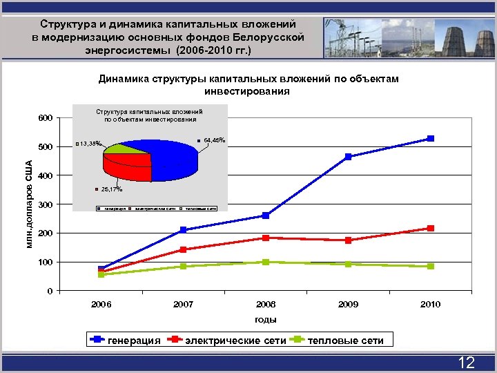 Структура и динамика капитальных вложений в модернизацию основных фондов Белорусской энергосистемы (2006 -2010 гг.