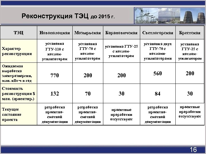 Реконструкция ТЭЦ до 2015 г. ТЭЦ Характер реконструкции Ожидаемая выработка электроэнергии, млн. к. Вт∙ч