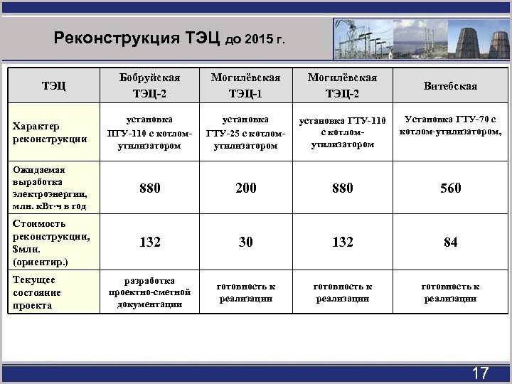 Реконструкция ТЭЦ до 2015 г. Бобруйская ТЭЦ-2 Могилёвская ТЭЦ-1 Могилёвская ТЭЦ-2 Характер реконструкции установка