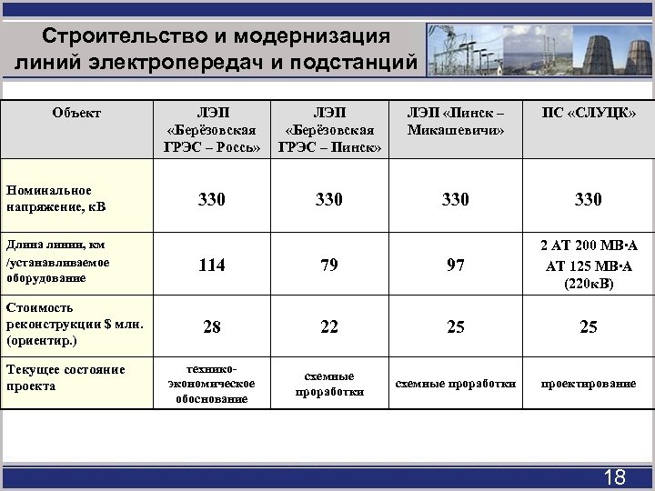 Строительство и модернизация линий электропередач и подстанций Объект Номинальное напряжение, к. В Длина линии,