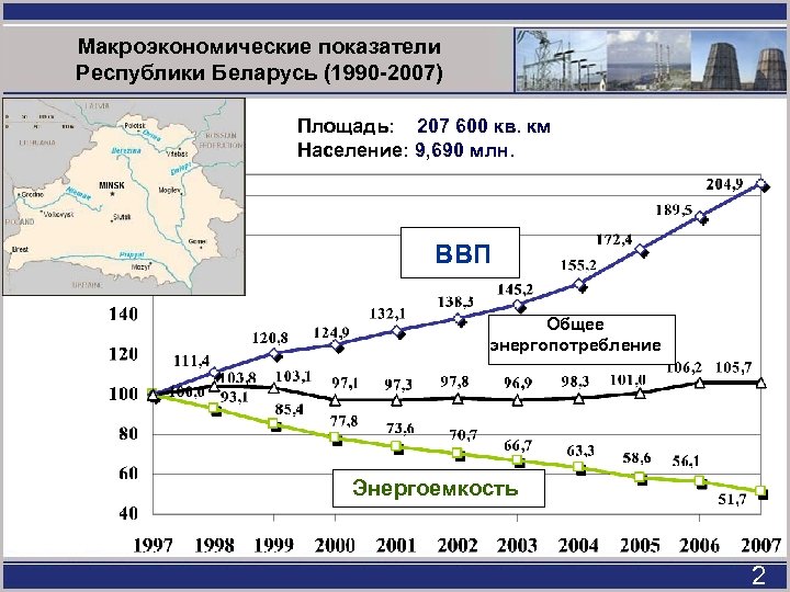 Макроэкономические показатели Республики Беларусь (1990 -2007) Площадь: 207 600 кв. км Население: 9, 690