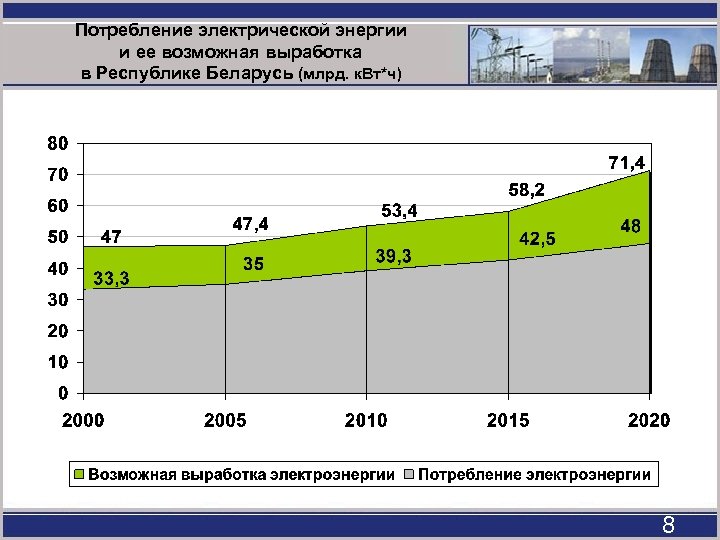 Потребление электрической энергии и ее возможная выработка в Республике Беларусь (млрд. к. Вт*ч) 8