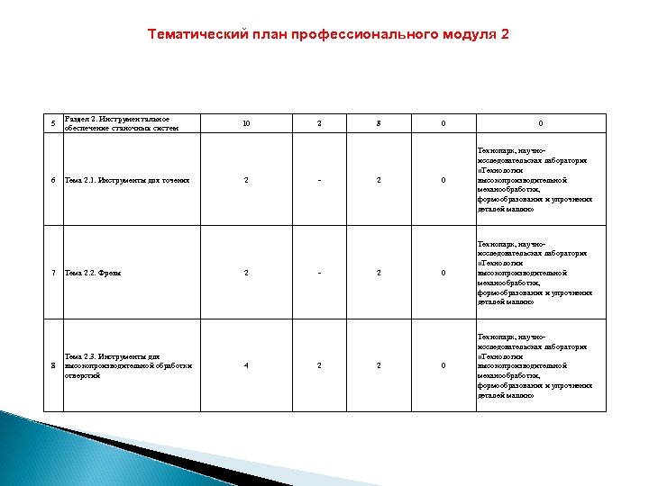 Тематический план профессионального модуля 2 5 6 7 8 Раздел 2. Инструментальное обеспечение станочных