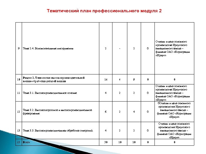 Тематический план профессионального модуля 2 9 Тема 2. 4. Вспомогательные инструменты 2 - 2