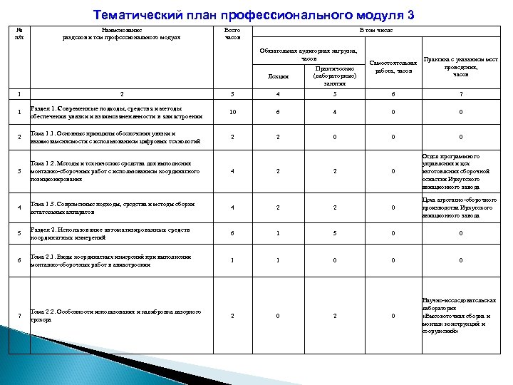 Тематический план профессионального модуля 3 № п/п Наименование разделов и тем профессионального модуля Всего