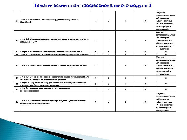 Тематический план профессионального модуля 3 Научноисследовательская лаборатория «Высокоточная сборка и монтаж конструкций и сооружений»