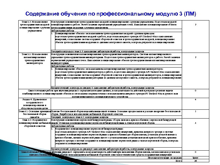 Содержание обучения по профессиональному модулю 3 (ПМ) Тема 5. 2. Использование Конструкция и назначение