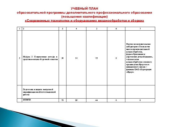 УЧЕБНЫЙ ПЛАН образовательной программы дополнительного профессионального образования (повышения квалификации) «Современные технологии и оборудование механообработки
