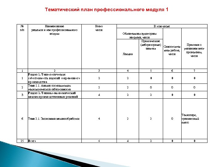 Тематический план профессионального модуля 1 № п/п 1 Наименование разделов и тем профессионального модуля